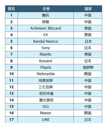 伽马数据newzoo公布全球移动游戏35强 中国13席